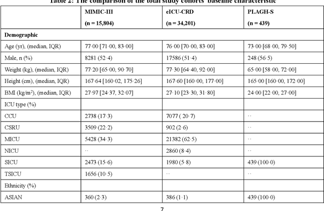 Figure 4 for Interpretable Machine Learning Model for Early Prediction of Mortality in Elderly Patients with Multiple Organ Dysfunction Syndrome (MODS): a Multicenter Retrospective Study and Cross Validation