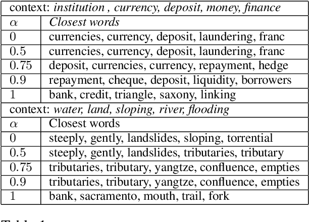 Figure 2 for A Simple Approach to Learn Polysemous Word Embeddings