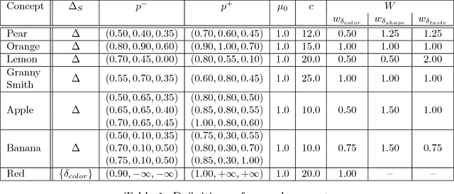 Figure 2 for Formalized Conceptual Spaces with a Geometric Representation of Correlations