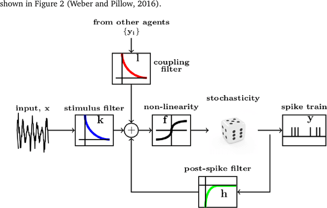 Figure 2 for Training spiking neural networks using reinforcement learning