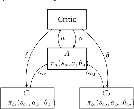 Figure 1 for Training spiking neural networks using reinforcement learning