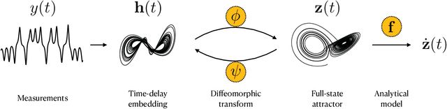 Figure 1 for Discovering Governing Equations from Partial Measurements with Deep Delay Autoencoders