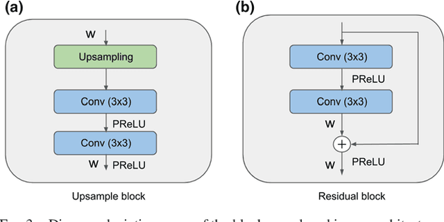 Figure 3 for Multi-region segmentation of bladder cancer structures in MRI with progressive dilated convolutional networks