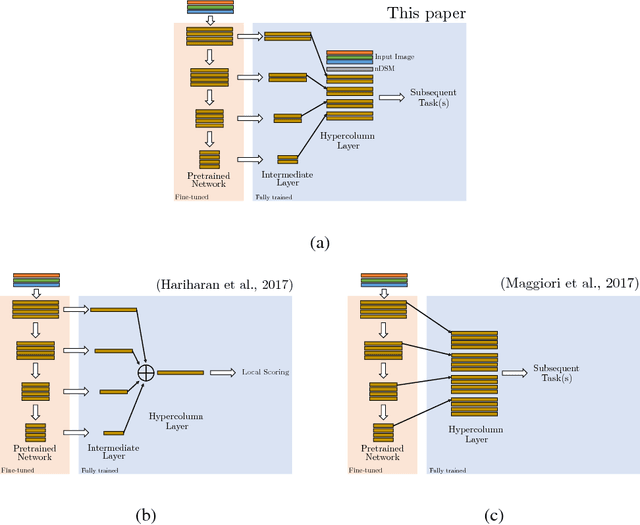 Figure 2 for Deep multi-task learning for a geographically-regularized semantic segmentation of aerial images