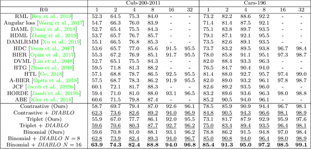 Figure 2 for DIABLO: Dictionary-based Attention Block for Deep Metric Learning