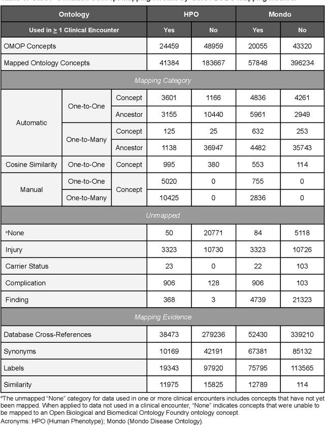 Figure 2 for Ontologizing Health Systems Data at Scale: Making Translational Discovery a Reality