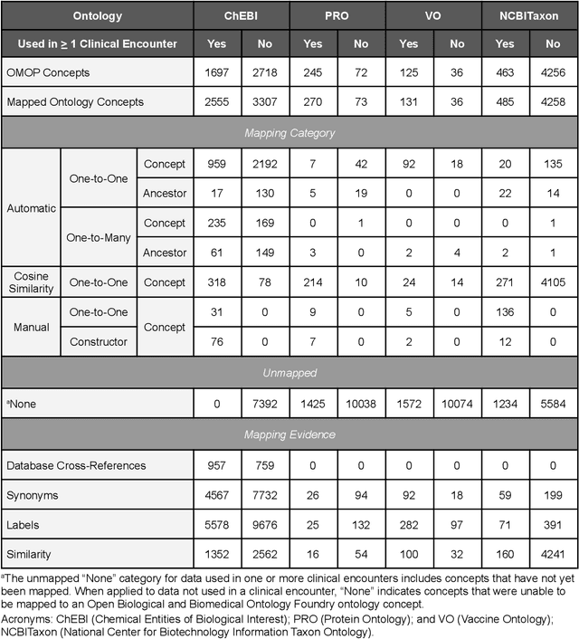 Figure 4 for Ontologizing Health Systems Data at Scale: Making Translational Discovery a Reality