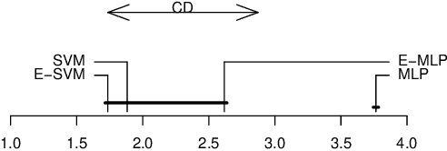 Figure 2 for Pooling homogeneous ensembles to build heterogeneous ensembles