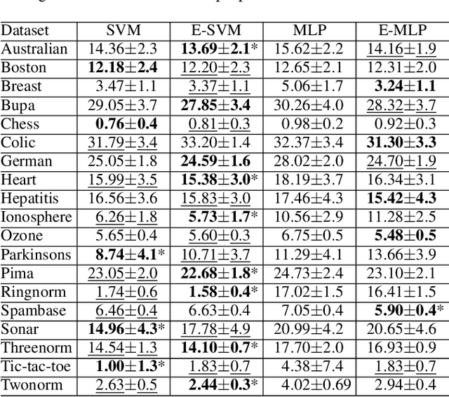 Figure 1 for Pooling homogeneous ensembles to build heterogeneous ensembles