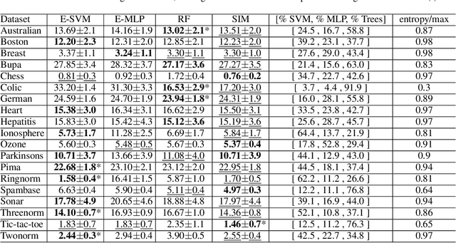 Figure 4 for Pooling homogeneous ensembles to build heterogeneous ensembles