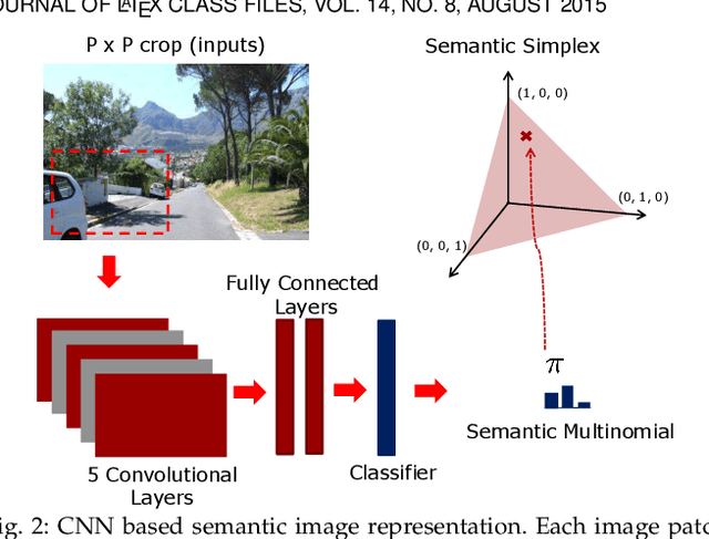 Figure 3 for Semantic Fisher Scores for Task Transfer: Using Objects to Classify Scenes