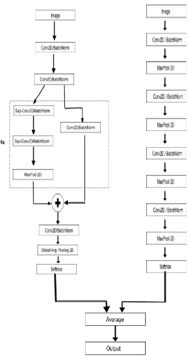 Figure 4 for Real-time Emotion and Gender Classification using Ensemble CNN