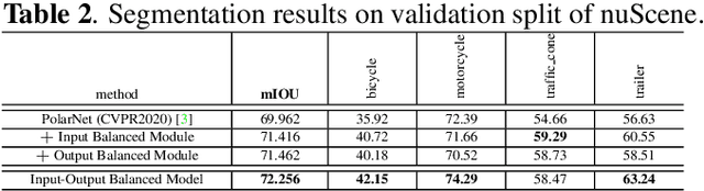 Figure 4 for Input-Output Balanced Framework for Long-tailed LiDAR Semantic Segmentation