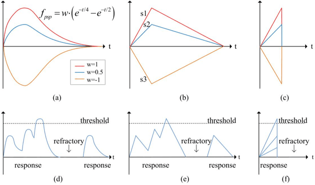 Figure 3 for A Hardware Friendly Unsupervised Memristive Neural Network with Weight Sharing Mechanism