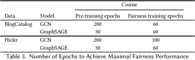 Figure 3 for Analyzing the Effect of Sampling in GNNs on Individual Fairness