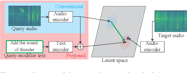 Figure 1 for Introducing Auxiliary Text Query-modifier to Content-based Audio Retrieval