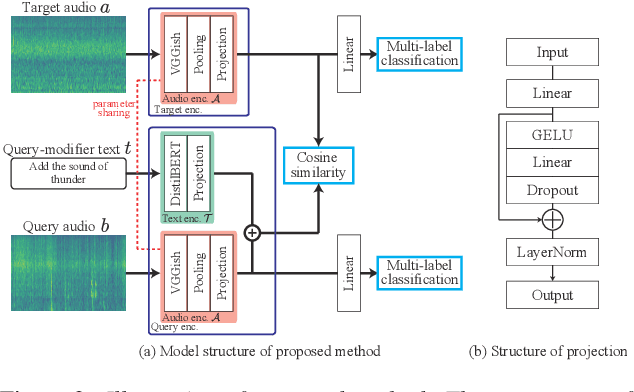 Figure 3 for Introducing Auxiliary Text Query-modifier to Content-based Audio Retrieval