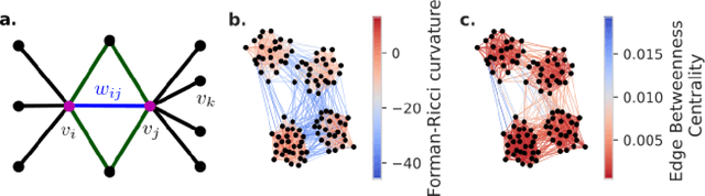 Figure 1 for Teleconnection patterns of different El Niño types revealed by climate network curvature