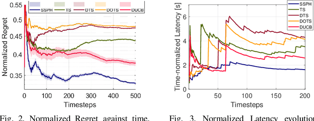 Figure 3 for An Online Algorithm for Computation Offloading in Non-Stationary Environments