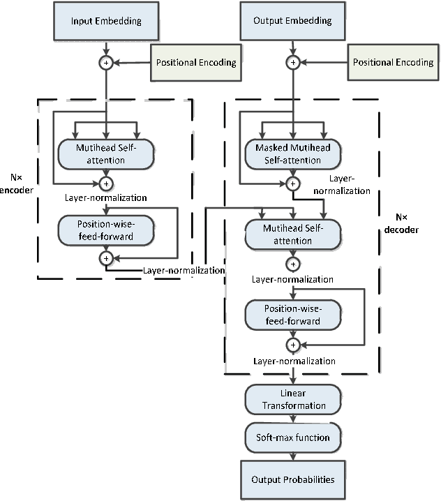 Figure 1 for Temporal Attention Augmented Transformer Hawkes Process
