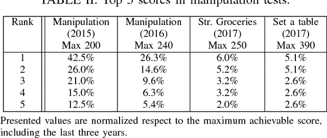 Figure 4 for RoboCup@Home: Summarizing achievements in over eleven years of competition