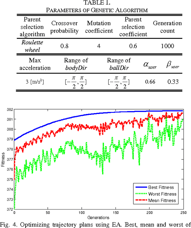 Figure 4 for Generating Motion Patterns Using Evolutionary Computation in Digital Soccer