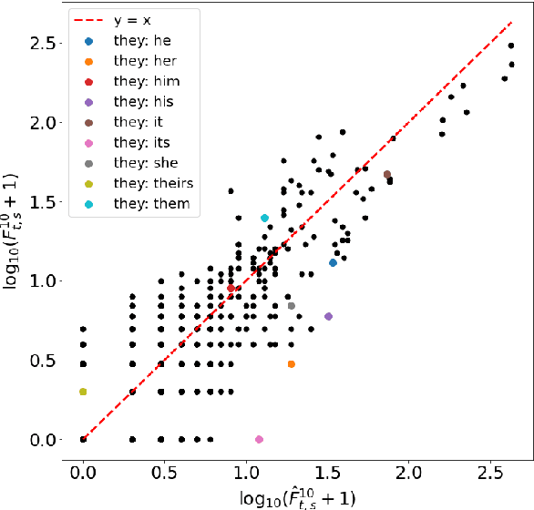 Figure 1 for To Know by the Company Words Keep and What Else Lies in the Vicinity