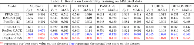 Figure 2 for Class-Agnostic Segmentation Loss and Its Application to Salient Object Detection and Segmentation