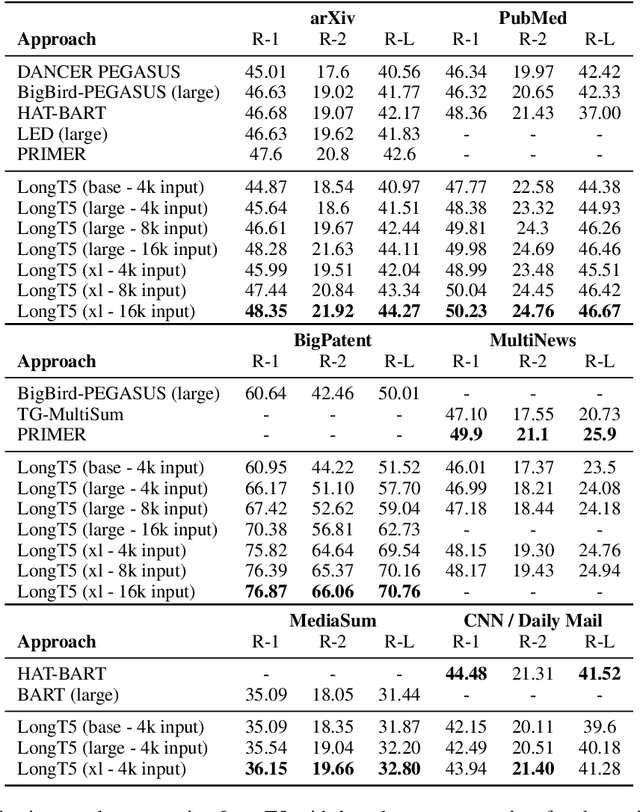 Figure 4 for LongT5: Efficient Text-To-Text Transformer for Long Sequences