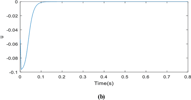 Figure 4 for Design of robust H_inf fuzzy output feedback controller for affine nonlinear systems:Fuzzy Lyapunov function approach