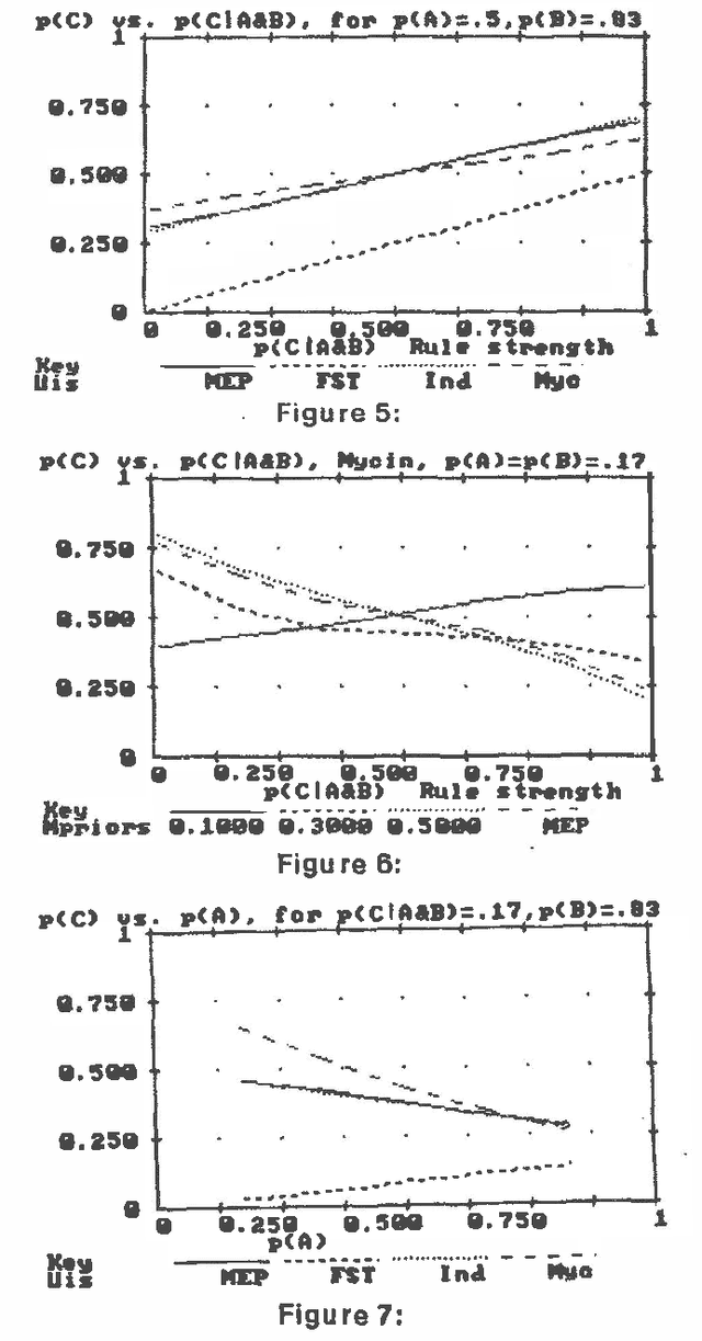 Figure 4 for A Framework for Comparing Uncertain Inference Systems to Probability