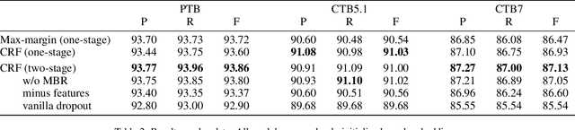 Figure 4 for Fast and Accurate Neural CRF Constituency Parsing