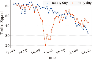 Figure 3 for AST-GCN: Attribute-Augmented Spatiotemporal Graph Convolutional Network for Traffic Forecasting
