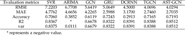 Figure 2 for AST-GCN: Attribute-Augmented Spatiotemporal Graph Convolutional Network for Traffic Forecasting
