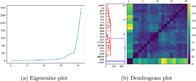 Figure 1 for Identifying similarity and anomalies for cryptocurrency moments and distribution extremities