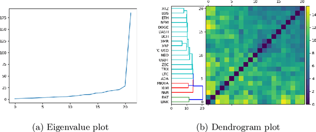 Figure 2 for Identifying similarity and anomalies for cryptocurrency moments and distribution extremities