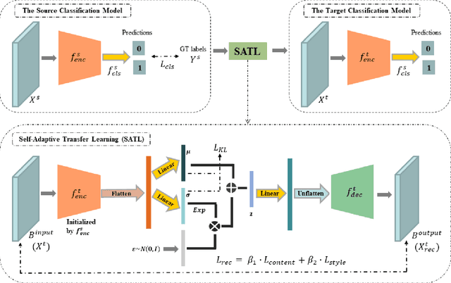 Figure 1 for Self-Adaptive Transfer Learning for Multicenter Glaucoma Classification in Fundus Retina Images