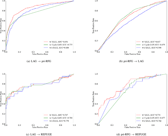 Figure 3 for Self-Adaptive Transfer Learning for Multicenter Glaucoma Classification in Fundus Retina Images