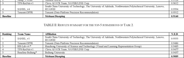 Figure 4 for ICDAR 2019 Robust Reading Challenge on Reading Chinese Text on Signboard
