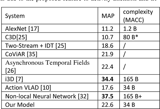 Figure 4 for Tri-axial Self-Attention for Concurrent Activity Recognition