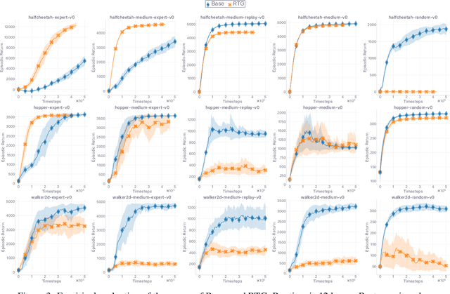 Figure 3 for Where is the Grass Greener? Revisiting Generalized Policy Iteration for Offline Reinforcement Learning
