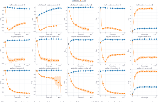 Figure 4 for Where is the Grass Greener? Revisiting Generalized Policy Iteration for Offline Reinforcement Learning