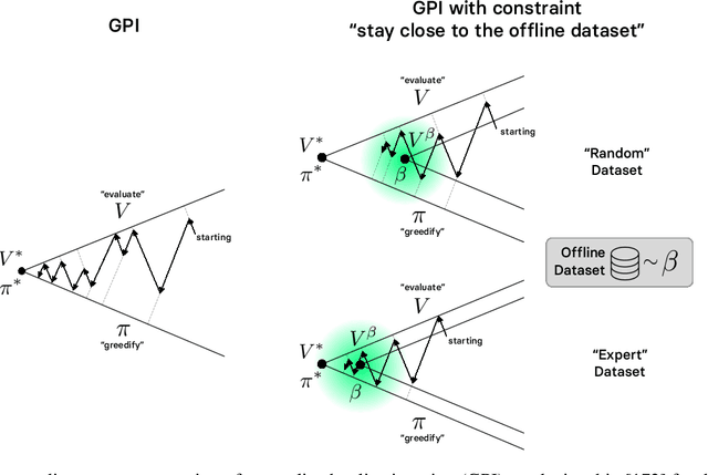 Figure 1 for Where is the Grass Greener? Revisiting Generalized Policy Iteration for Offline Reinforcement Learning
