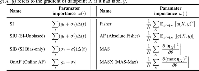 Figure 1 for Understanding Regularisation Methods for Continual Learning