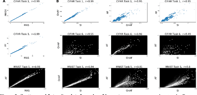 Figure 3 for Understanding Regularisation Methods for Continual Learning