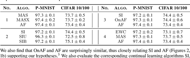 Figure 4 for Understanding Regularisation Methods for Continual Learning