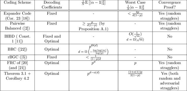 Figure 2 for Approximate Gradient Coding with Optimal Decoding
