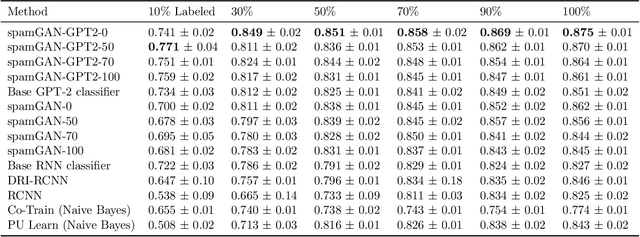 Figure 2 for Leveraging GPT-2 for Classifying Spam Reviews with Limited Labeled Data via Adversarial Training