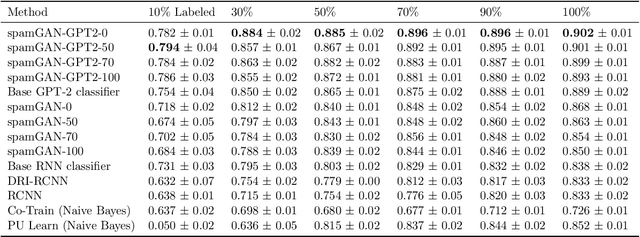 Figure 4 for Leveraging GPT-2 for Classifying Spam Reviews with Limited Labeled Data via Adversarial Training
