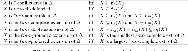 Figure 4 for On the Graded Acceptability of Arguments in Abstract and Instantiated Argumentation